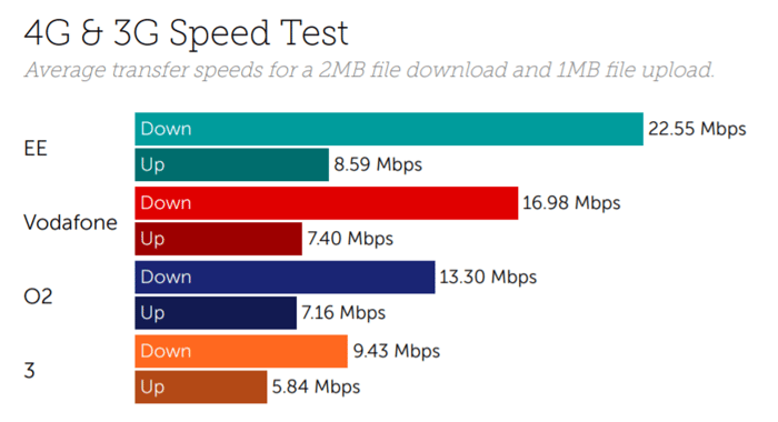 EE Leads Download Speeds And Latency In The UK